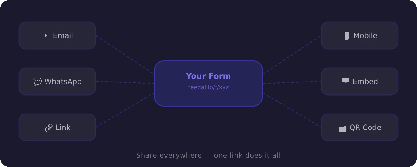 Multi-channel form sharing